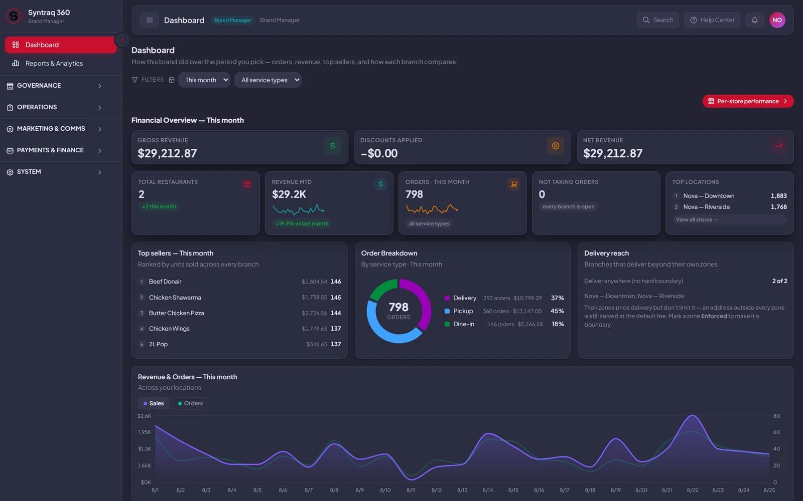 Syntraq 360 owner dashboard — revenue, orders and service mix across every location